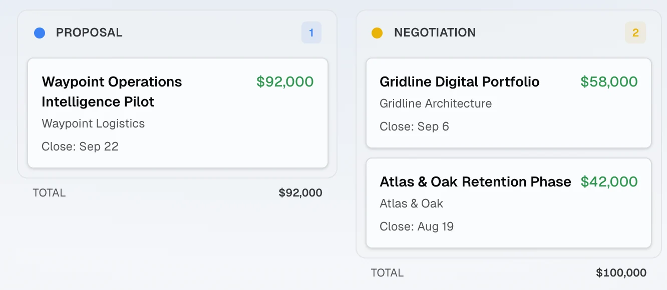 Opportunity pipeline: Waypoint pilot in proposal, Gridline and Atlas & Oak in negotiation with values and close dates