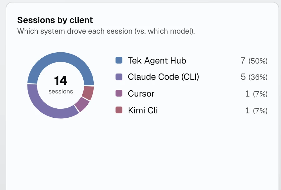 Sessions by client: Tek Agent Hub, Claude Code, Cursor, and Kimi CLI driving sessions in one workspace